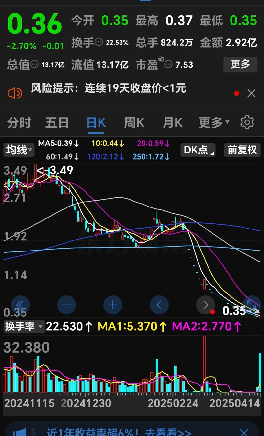 FTX上涨势惊人，一夜飙升LDO%，加密市场沸腾
